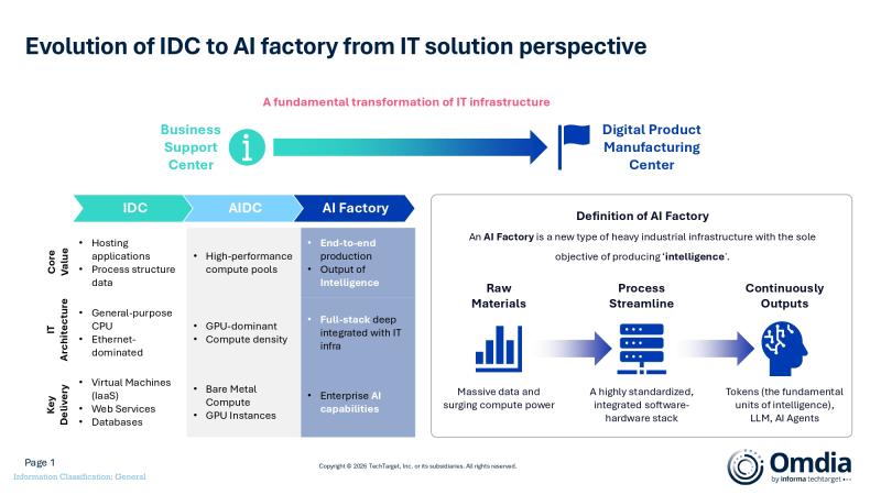 Omdia: AI Factory Market Enters Industrialization Era as Five Dynamics ...